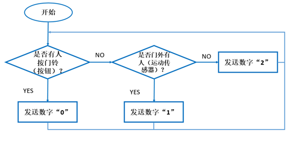 micro:bit造物粒子（基于Mind+）12— 可移动门铃图14