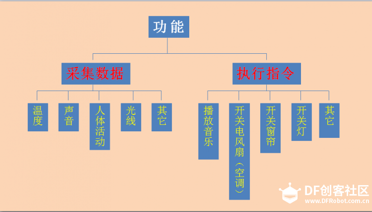 DF BabyRoom IoT项目（模拟实现）图8