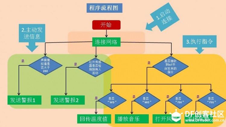 DF BabyRoom IoT项目（模拟实现）图10