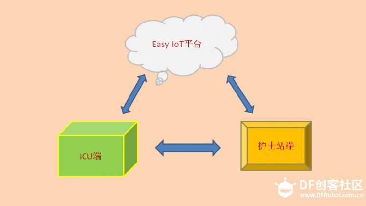 DF ICU 智护系统（模拟实现）图1