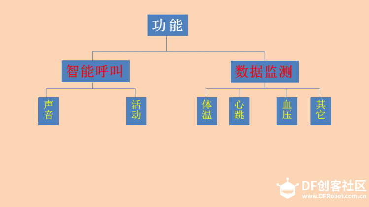 DF ICU 智护系统（模拟实现）图2