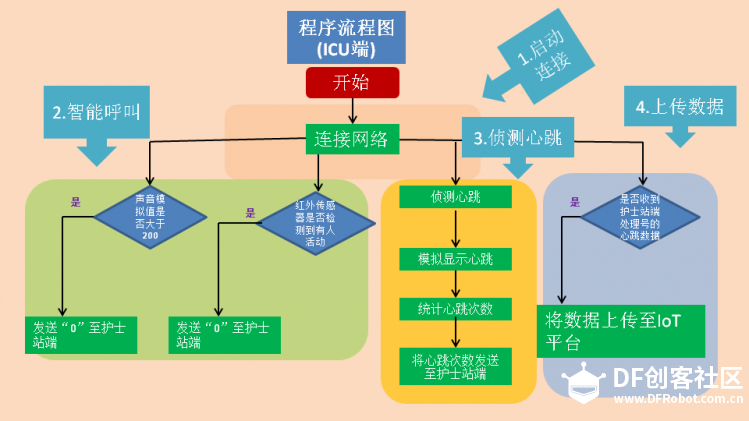 DF ICU 智护系统（模拟实现）图7