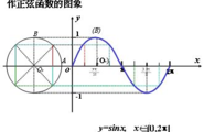 【数学之美】玫瑰曲线&正弦波图1