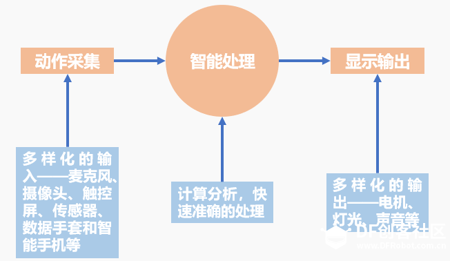 【Mind+】Gravity:Arduino编程积木 揭秘互动媒体图5