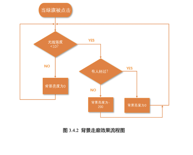 【Mind+】Gravity:Arduino编程积木 造梦空间-感应走廊灯图6