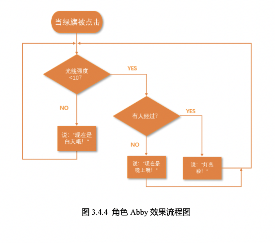 【Mind+】Gravity:Arduino编程积木 造梦空间-感应走廊灯图8