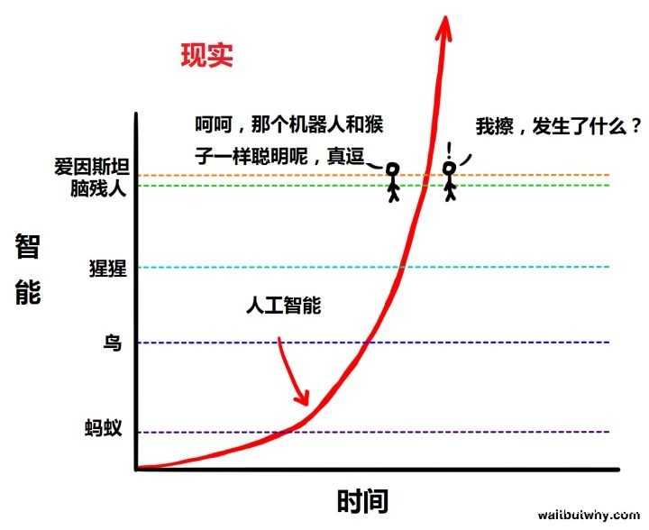 为什么最近有很多名人让人们警惕人工智能？图11