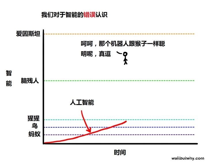 为什么最近有很多名人让人们警惕人工智能？图10