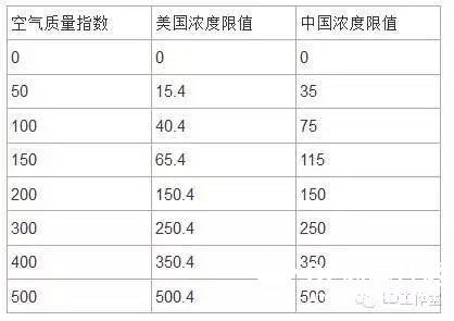 你知道什么是AQI吗?PM2.5传感器的正确使用方法图5