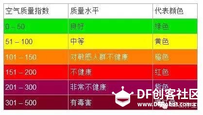 你知道什么是AQI吗?PM2.5传感器的正确使用方法图9