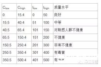 你知道什么是AQI吗？PM2.5传感器的正确使用方法图3