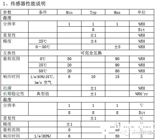 如何入门datasheet（温湿度传感器例）图2