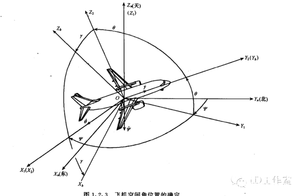 自制四轴飞行器飞控入门必读--如何理解和计算姿态角图2