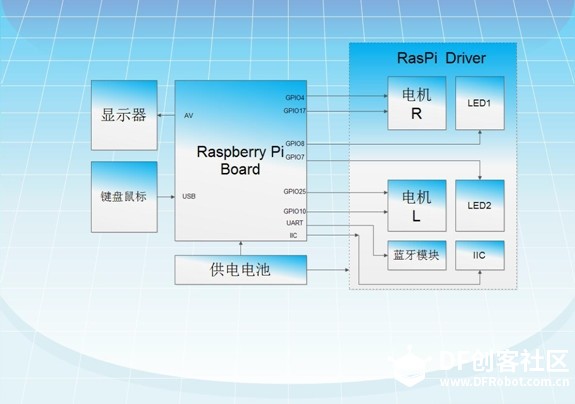 用Python让Raspberry Pi“动”起来 --开启树莓派的机器人制作图4