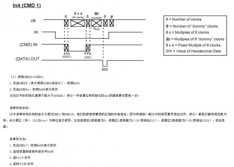 Micro SD 卡(TF卡) spi 模式实现方法图2