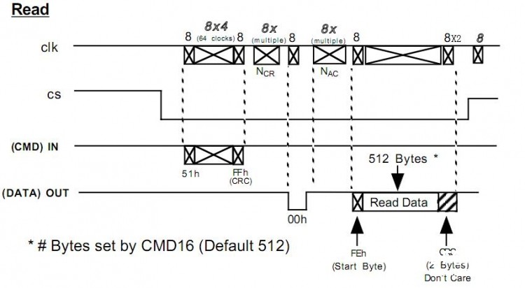 Micro SD 卡(TF卡) spi 模式实现方法图3