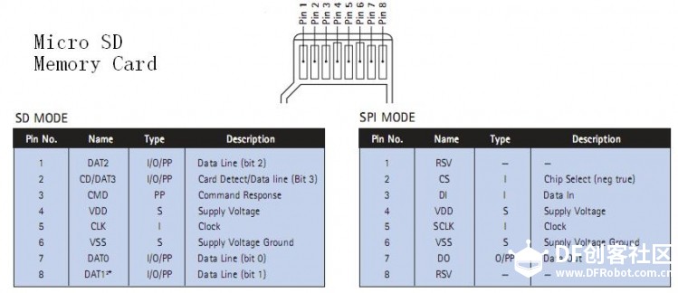 Micro SD 卡(TF卡) spi 模式实现方法图5