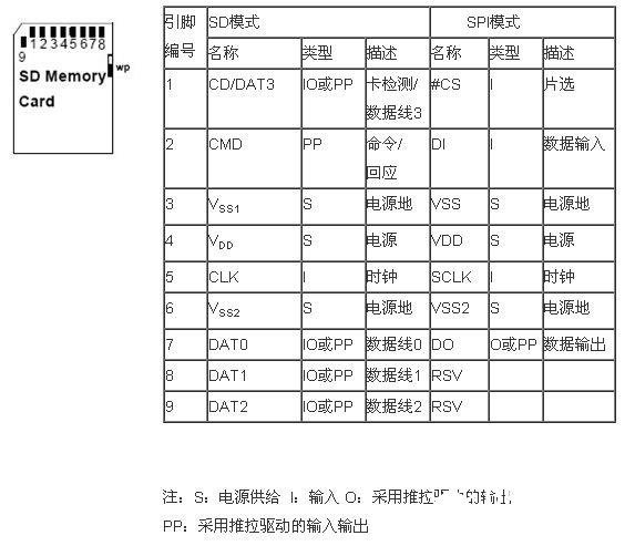 Micro SD 卡(TF卡) spi 模式实现方法图6