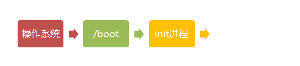 Linux 系统启动过程图2