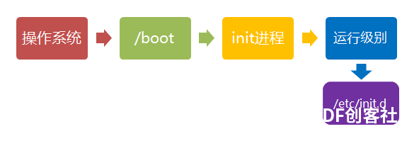 Linux 系统启动过程图3