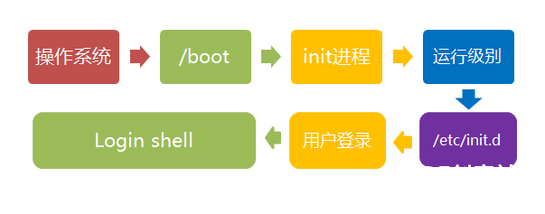 Linux 系统启动过程图1