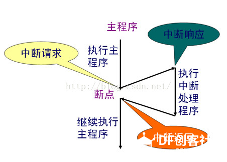 Arduino学习(七)中断图1