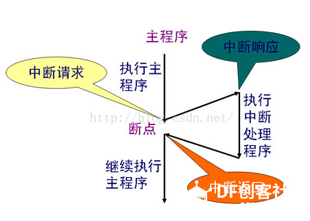 Arduino学习(七)中断图3