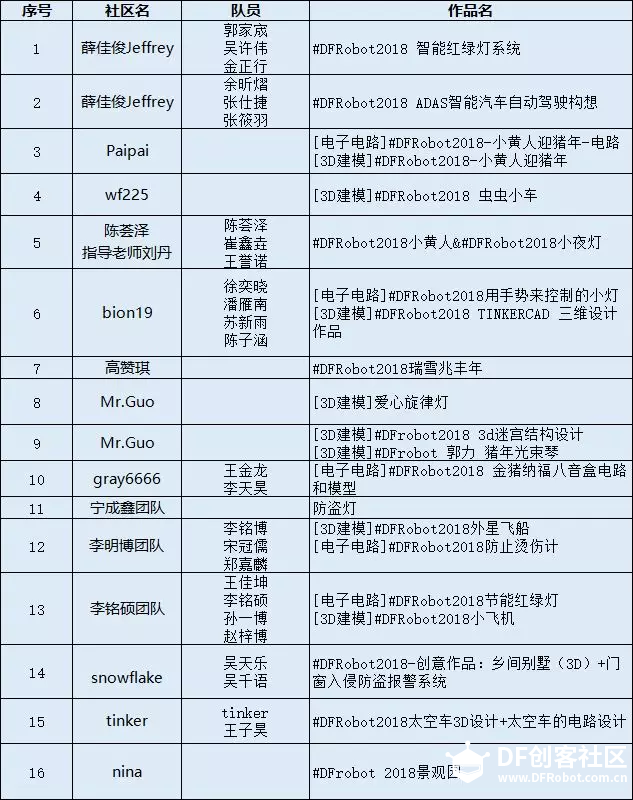 【获奖名单】Autodesk Tinkercad电子电路挑战赛完满结束!图5