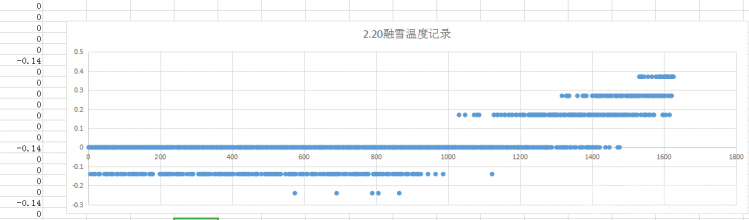 【BOSON】冰雪融化实验及BOSON防水温度传感器试用（下）图1