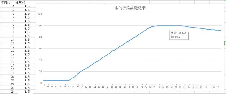 【Mind+】做了水的沸腾实验后，98度的水可以将就喝了（？）图3
