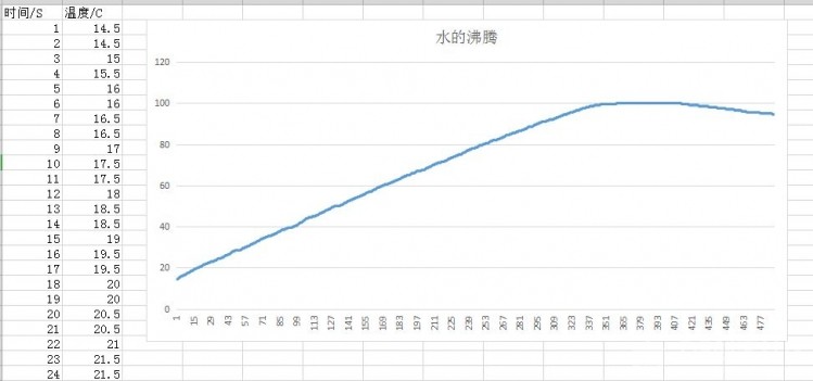 【Mind+】做了水的沸腾实验后，98度的水可以将就喝了（？）图4