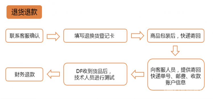 DFRobot创客商城售后服务条款图1