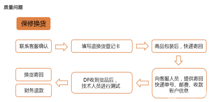 DFRobot创客商城售后服务条款图2