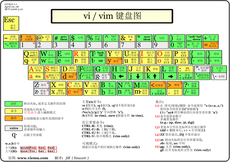 史上最全Vim快捷键键位图(入门到进阶)图2