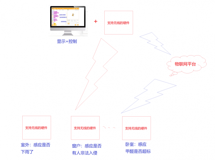 Mind+与智能家居的玩法分享图1