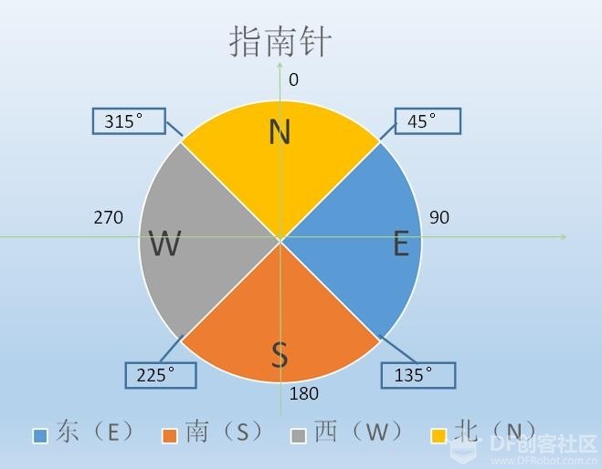 【Mind+】电子方向罗盘图5