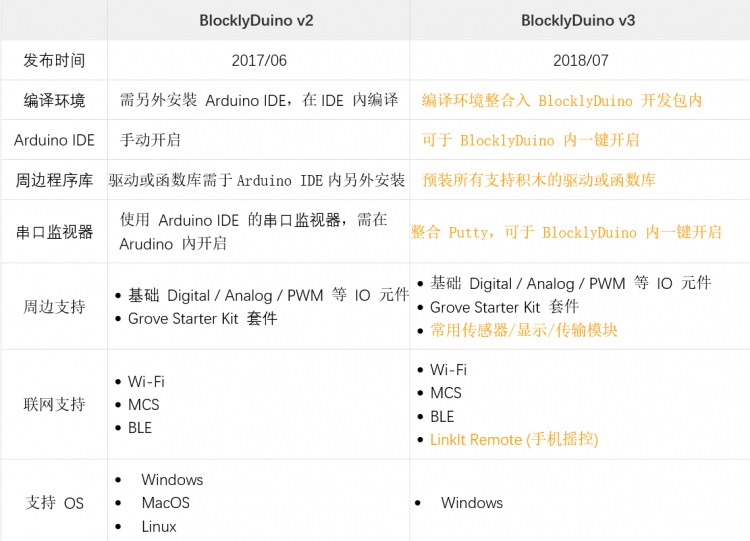 LinkIt 7697开发环境设置之BlocklyDuino图3