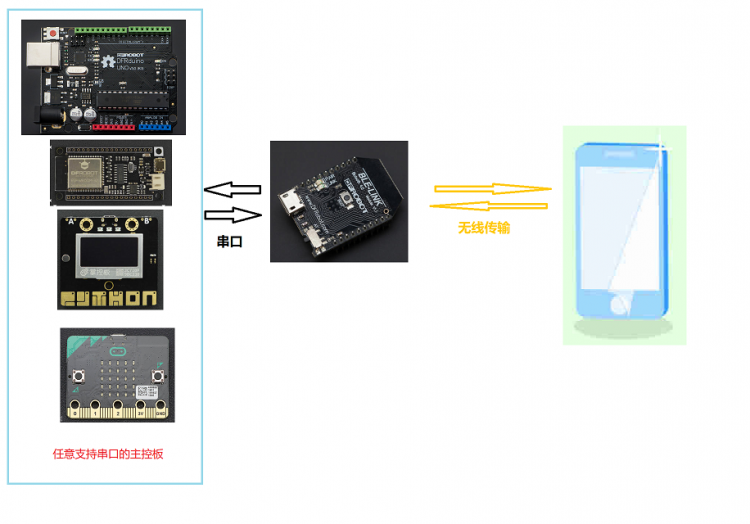 [Mind+]使用图形化编程实现主控板与手机蓝牙App Inventor通讯图5