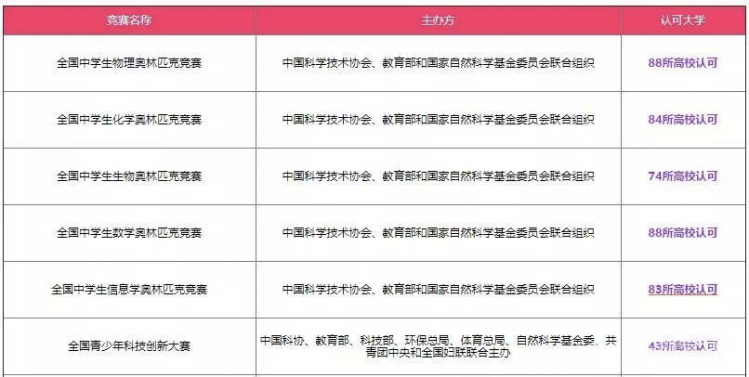 【239期 开放夜】科学竞赛这么多，我该如何选择？图1
