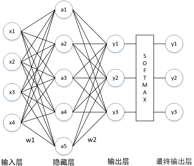 【TF】03 机器学习中的Helloworld－鸢尾花(Iris)分类图12