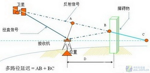 GPS定位准不准 决定定位精度的诸多因素图2