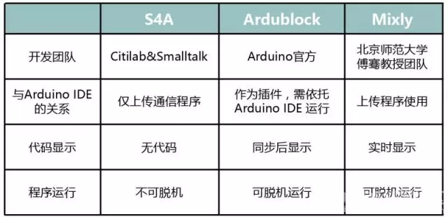 arduino轻松学习mixly图形编程软件介绍图2