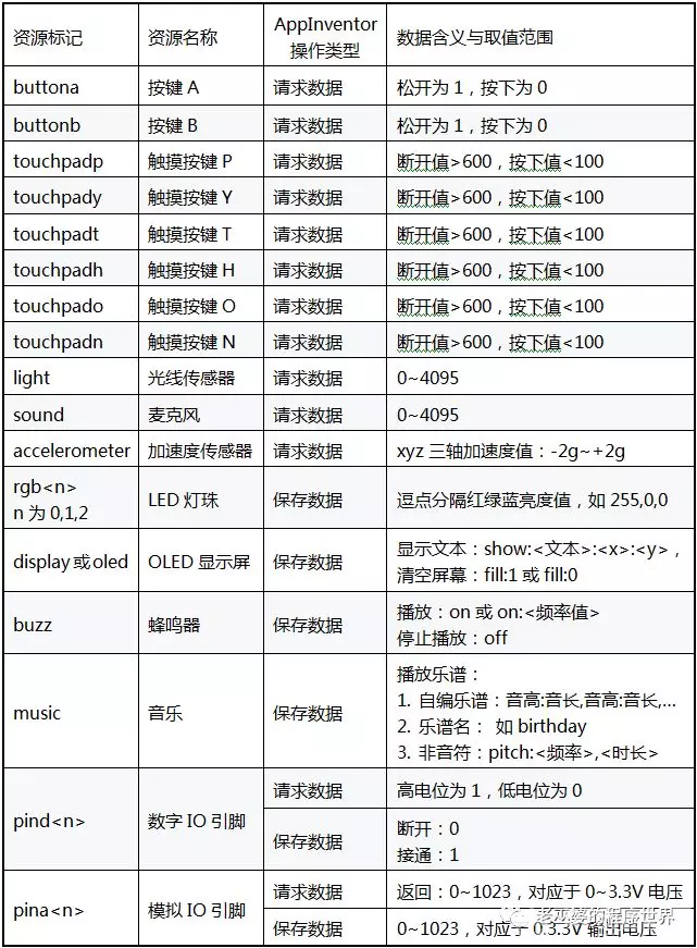 AppInventor+掌控板做的遥控小车图1