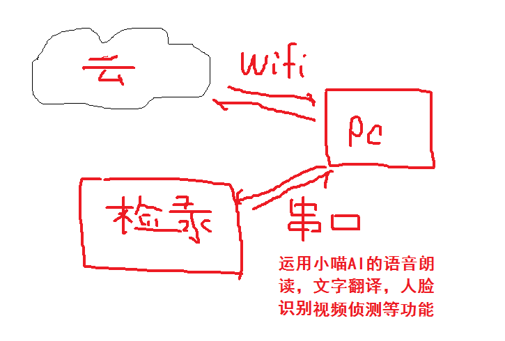 【miaoAI】012-‘冬奥’运动员检录辅助系统图3
