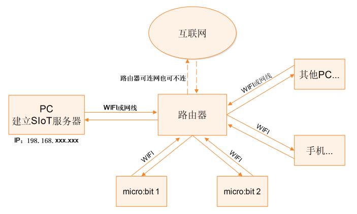 K12物联网神器-SIoT（micro:bit）图1