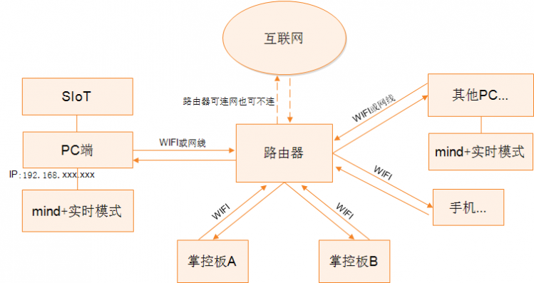 【SIoT实例:智慧农场】基于mind+掌控板实时模式图3