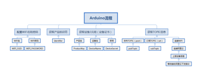 【脑洞大赛培训】阿里云IoT培训图9