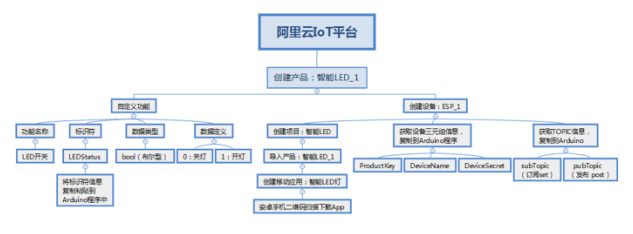 【脑洞大赛培训】阿里云IoT培训图10