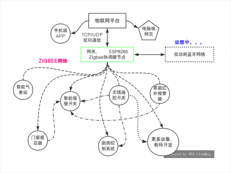 【脑洞大赛】DIY属于你的智能家居系统,zigbee,esp8266,51单片机图5
