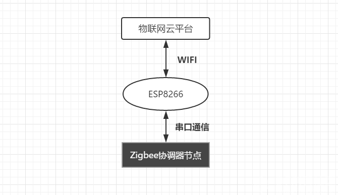 【脑洞大赛】DIY属于你的智能家居系统,zigbee,esp8266,51单片机图10